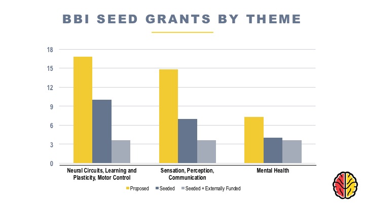 BBI seed grant proposals by theme