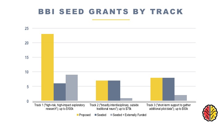 BBI seed grant proposals by track